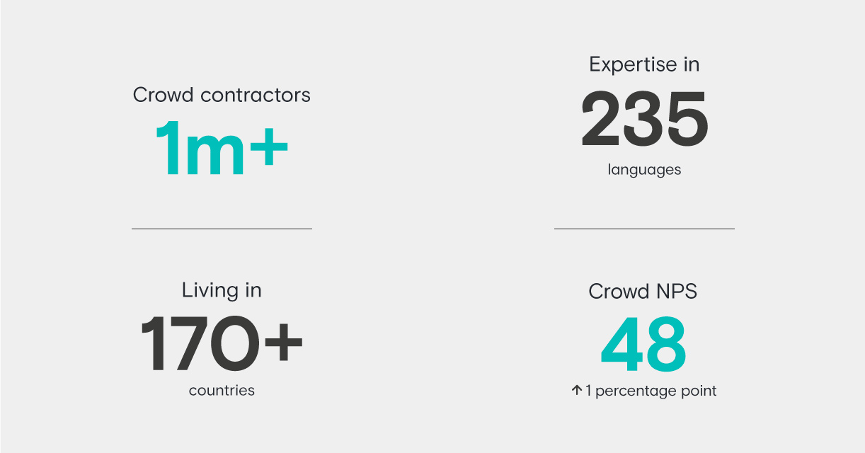 Global crowd 2020 highlights